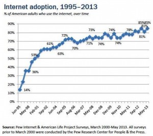 The Internet transformed daily life for Americans in the 1990s