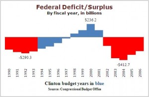 The federal government eliminated the budget deficit in the late 1990s, through robust economic growth, tax increases, and spending cuts