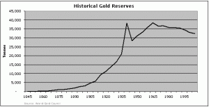 This graph shows the sharp increase in gold reserves in late 1800's and first four decades of the 1900's.
