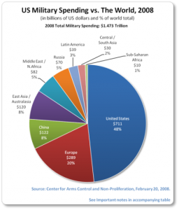 Military Budgets and Cuts.